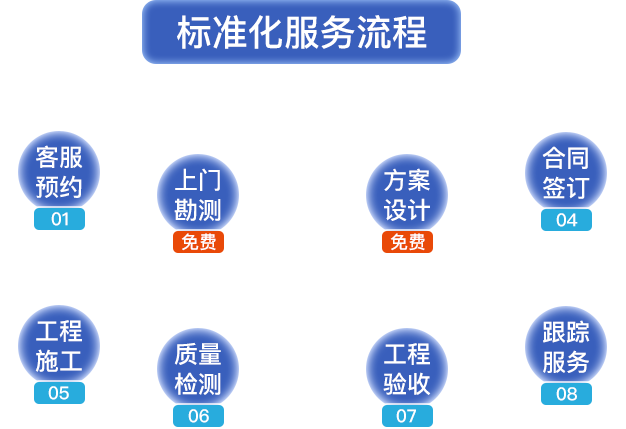 標(biāo)準(zhǔn)化服務(wù)流程。客服預(yù)約，上門(mén)勘測(cè)，方案設(shè)計(jì)，合同簽定，工程施工，質(zhì)量檢測(cè)，工程驗(yàn)收，跟蹤服務(wù)