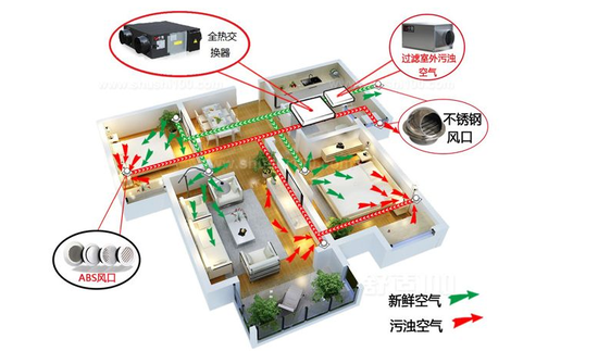 新風(fēng)系統(tǒng)可以去除灰塵、霧霾、甲醛嗎